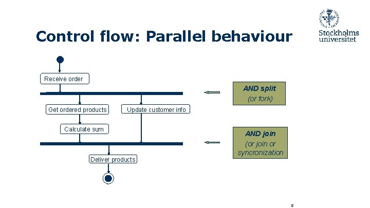 Control flow: Parallel behaviour Receive order AND split (or fork) Get ordered products Update
