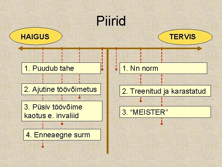 Piirid HAIGUS TERVIS 1. Puudub tahe 1. Nn norm 2. Ajutine töövõimetus 2. Treenitud