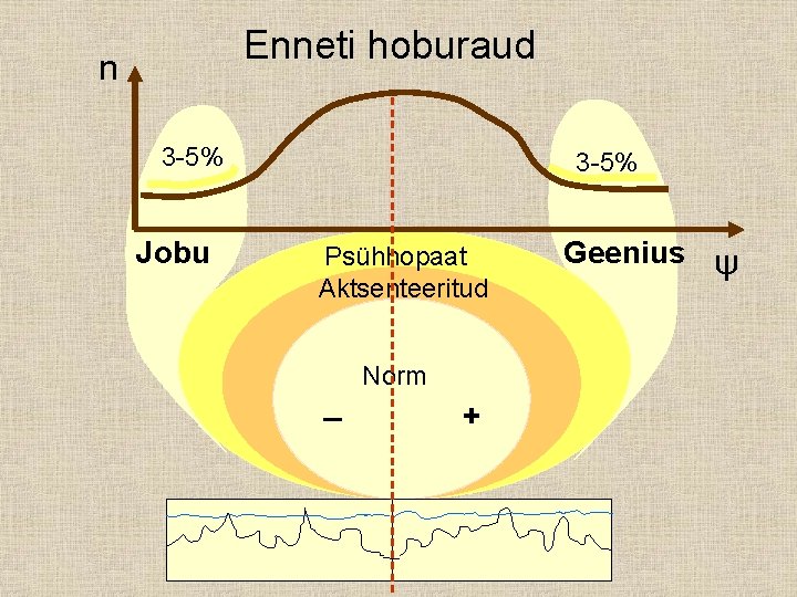 Enneti hoburaud n 3 -5% Jobu 3 -5% Psühhopaat Aktsenteeritud _ Norm + Geenius