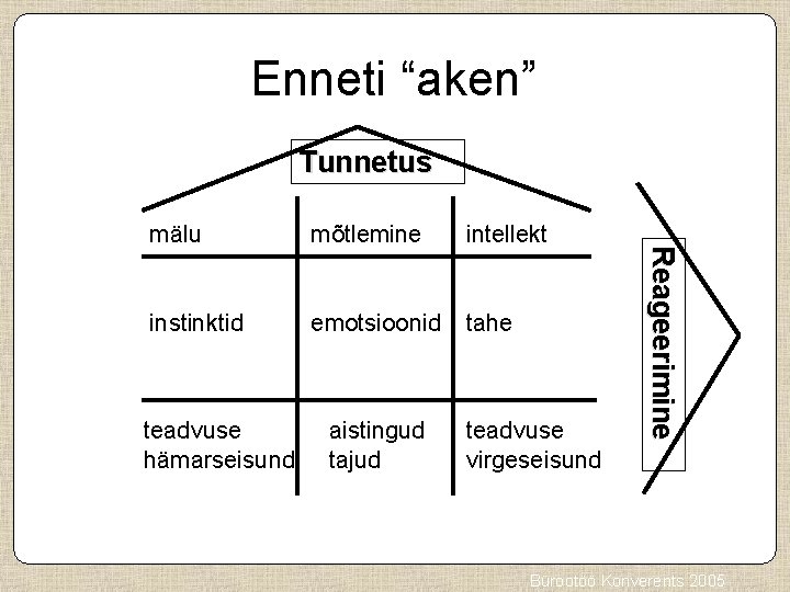 Enneti “aken” Tunnetus mõtlemine intellekt instinktid emotsioonid tahe teadvuse hämarseisund aistingud tajud teadvuse virgeseisund