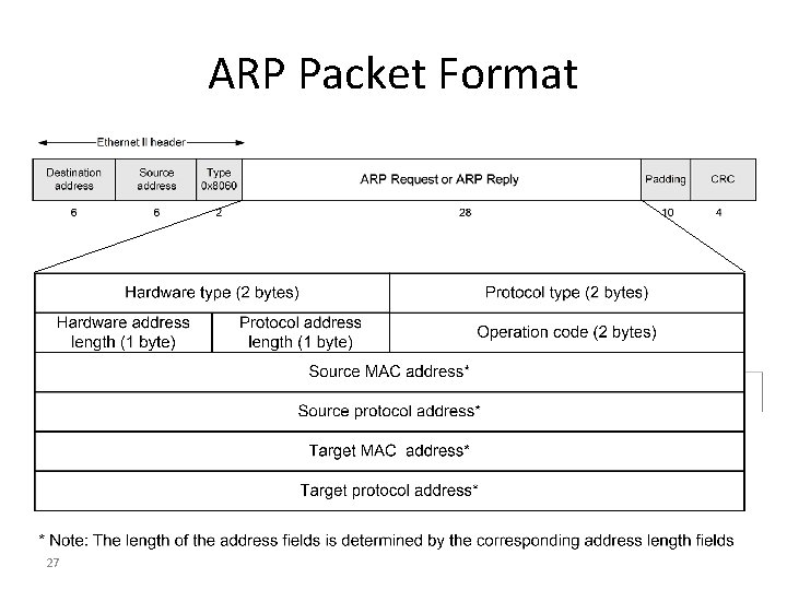 ARP Packet Format 27 