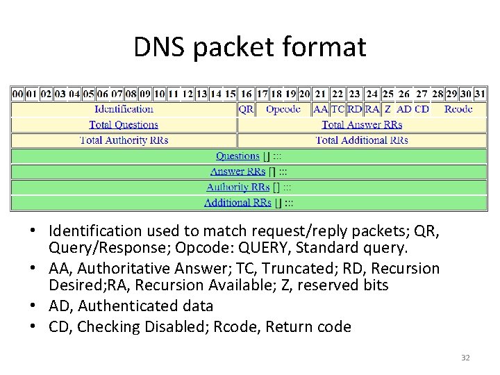 DNS packet format • Identification used to match request/reply packets; QR, Query/Response; Opcode: QUERY,