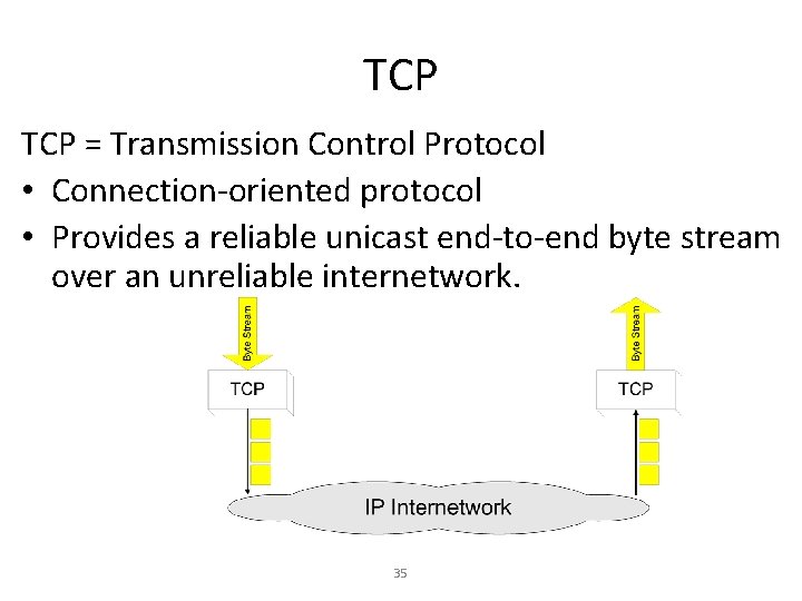 TCP = Transmission Control Protocol • Connection-oriented protocol • Provides a reliable unicast end-to-end