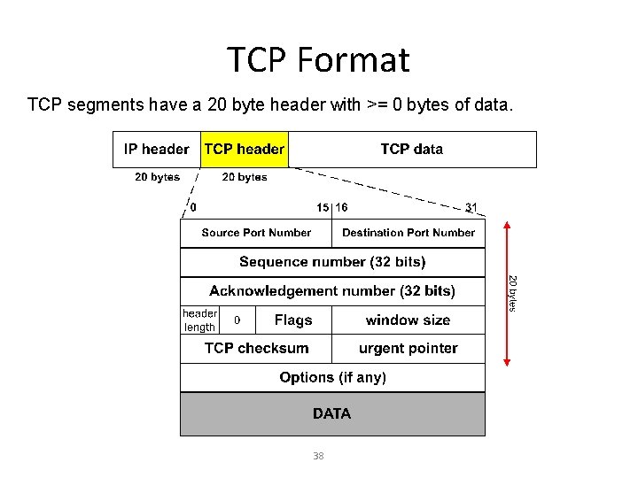TCP Format TCP segments have a 20 byte header with >= 0 bytes of