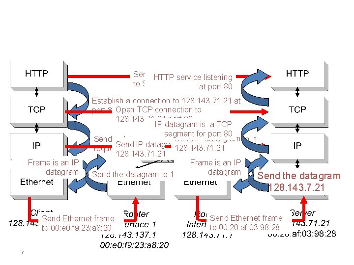 Send HTTP service Requestlistening to Server at port 80 Frame is an IP datagram