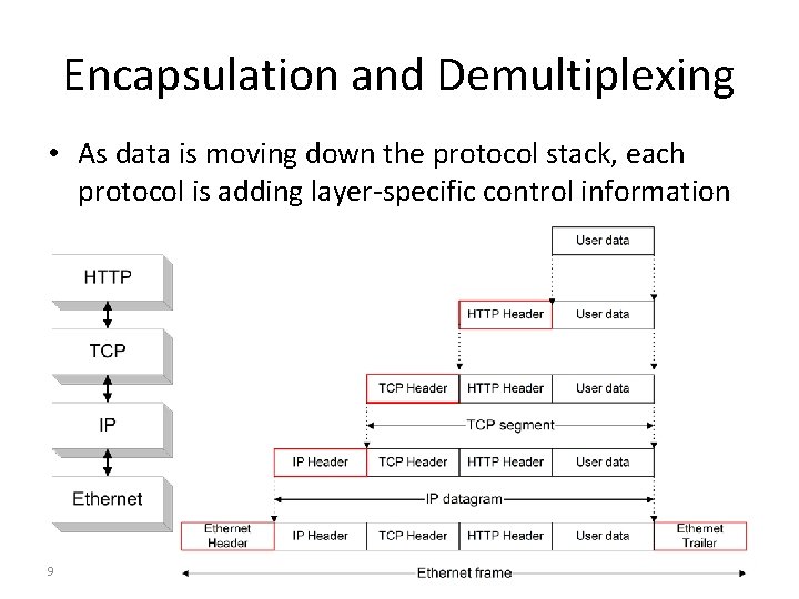 Encapsulation and Demultiplexing • As data is moving down the protocol stack, each protocol