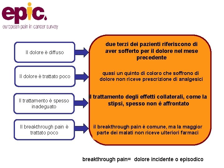 Il dolore è diffuso due terzi dei pazienti riferiscono di aver sofferto per il