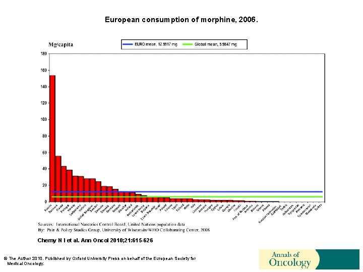 European consumption of morphine, 2006. Cherny N I et al. Ann Oncol 2010; 21: