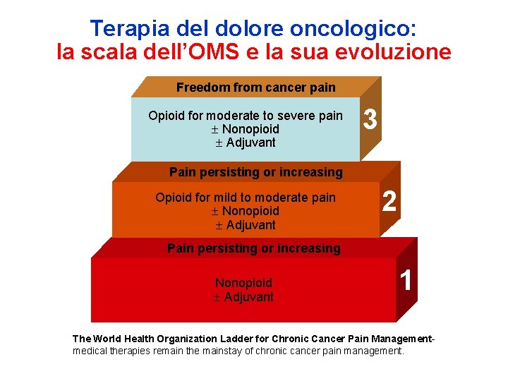 Terapia del dolore oncologico: la scala dell’OMS e la sua evoluzione Freedom from cancer