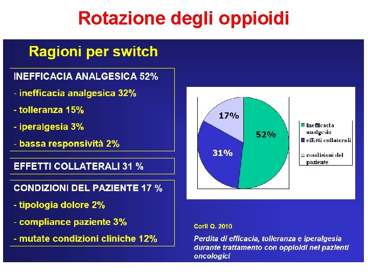 Rotazione degli oppioidi 