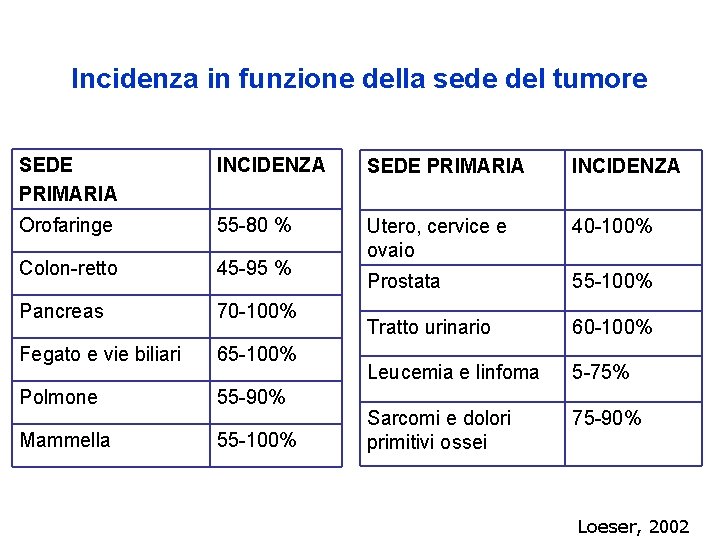 Incidenza in funzione della sede del tumore SEDE PRIMARIA INCIDENZA Orofaringe 55 -80 %