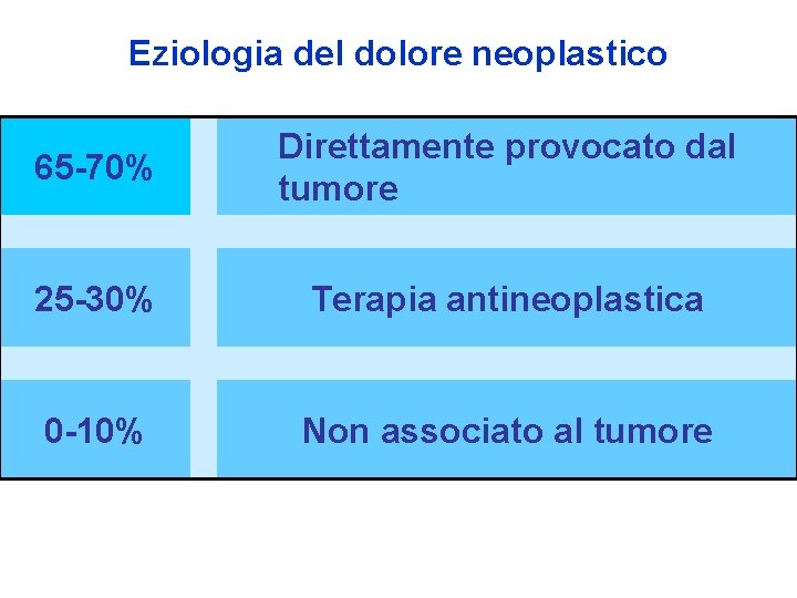 Eziologia del dolore neoplastico 65 -70% Direttamente provocato dal tumore 25 -30% Terapia antineoplastica