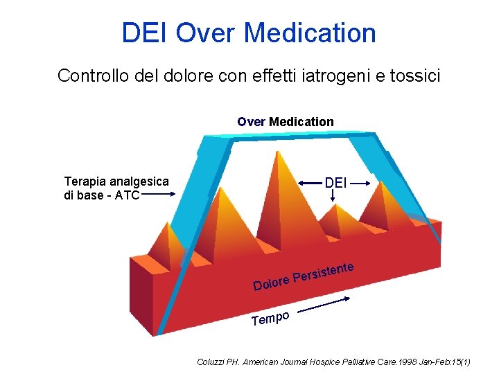 DEI Over Medication Controllo del dolore con effetti iatrogeni e tossici Over Medication Terapia