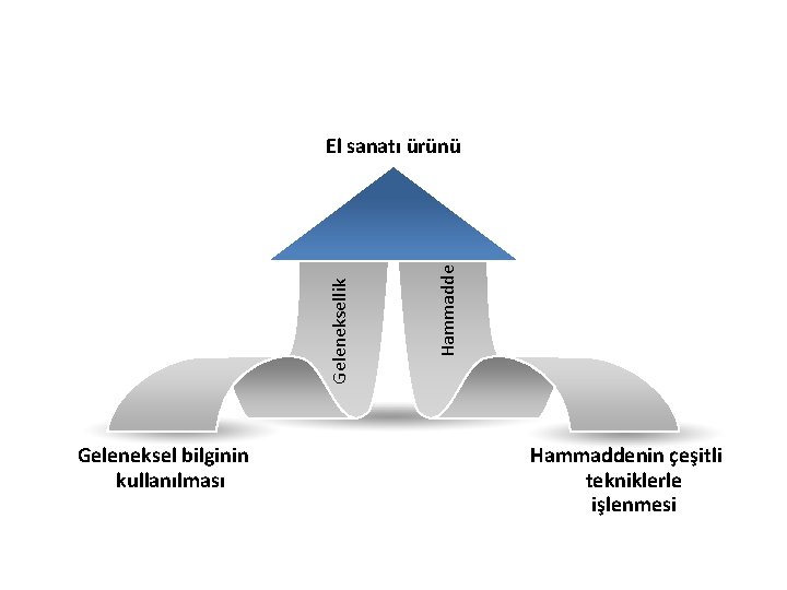 Geleneksel bilginin kullanılması Hammadde Geleneksellik El sanatı ürünü Hammaddenin çeşitli tekniklerle işlenmesi 