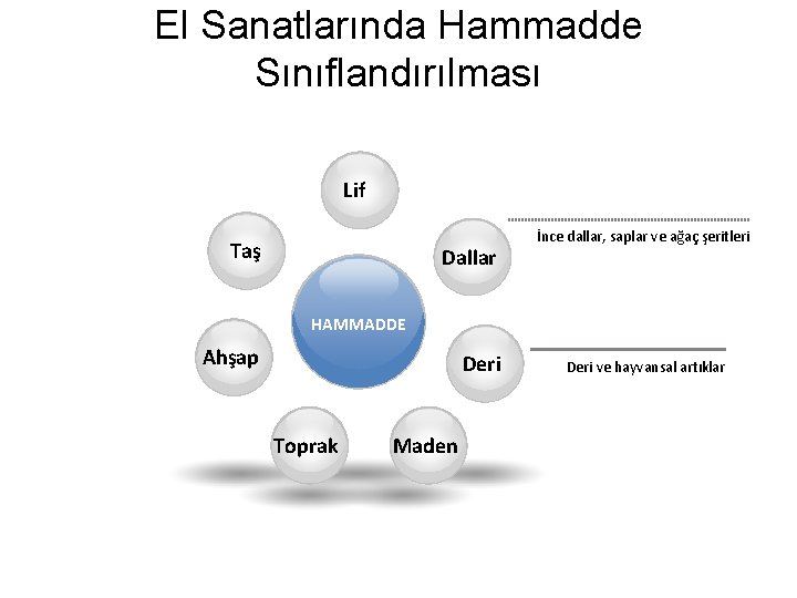 El Sanatlarında Hammadde Sınıflandırılması Lif Taş Dallar İnce dallar, saplar ve ağaç şeritleri HAMMADDE