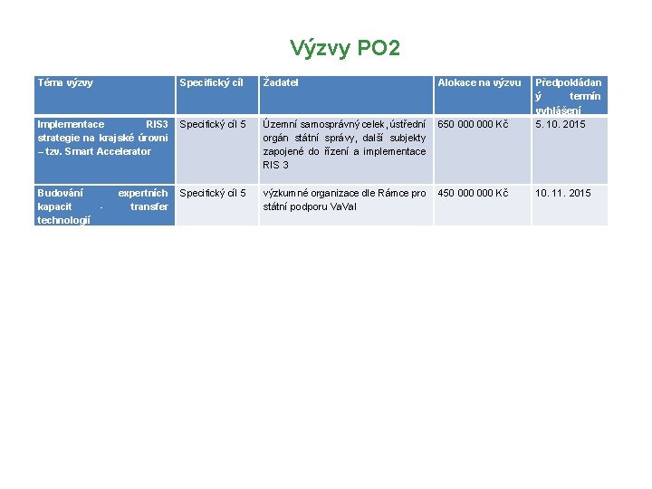 Výzvy PO 2 Téma výzvy Specifický cíl Žadatel Alokace na výzvu Implementace RIS 3