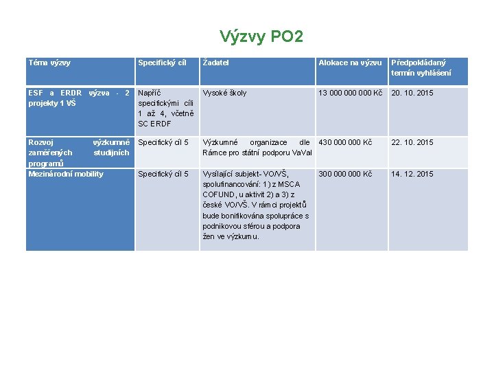 Výzvy PO 2 Téma výzvy Specifický cíl Žadatel Alokace na výzvu Předpokládaný termín vyhlášení