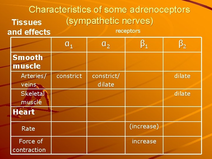 Characteristics of some adrenoceptors (sympathetic nerves) Tissues and effects receptors α 1 α 2