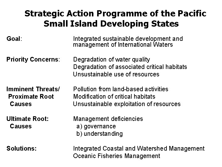 Strategic Action Programme of the Pacific Small Island Developing States (SAP) Goal: Integrated sustainable