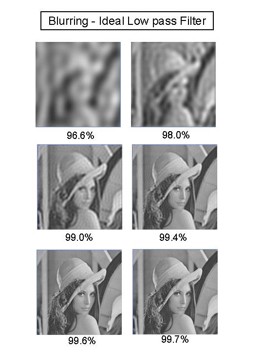 Blurring - Ideal Low pass Filter 96. 6% 98. 0% 99. 4% 99. 6%