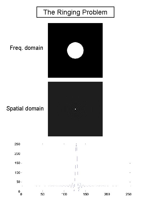 The Ringing Problem Freq. domain Spatial domain 