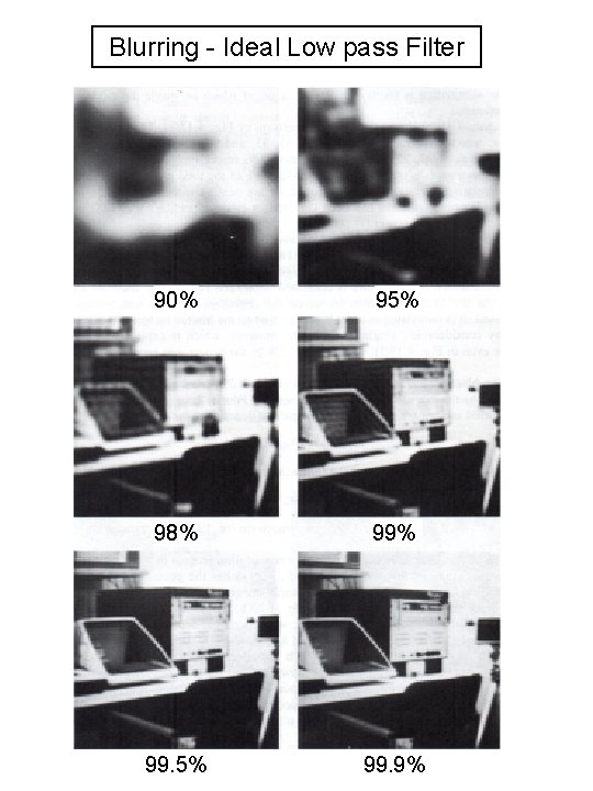 Blurring - Ideal Low pass Filter 90% 95% 98% 99. 5% 99. 9% 