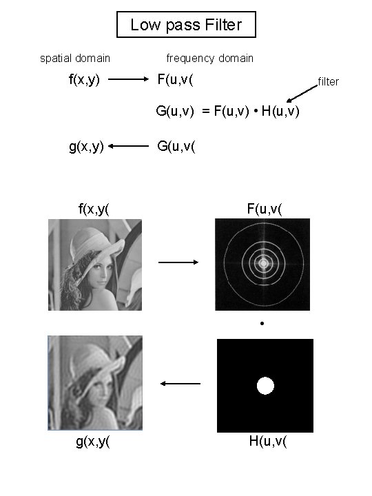 Low pass Filter spatial domain f(x, y) frequency domain F(u, v( filter G(u, v)