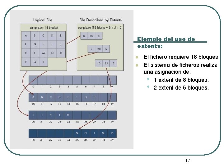 Ejemplo del uso de extents: l l El fichero requiere 18 bloques El sistema