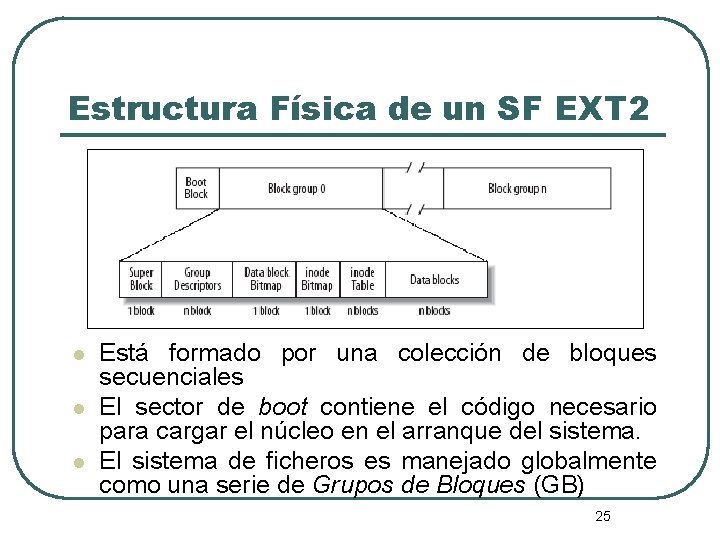 Estructura Física de un SF EXT 2 l l l Está formado por una