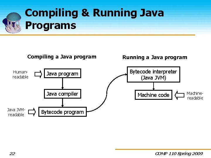 Compiling & Running Java Programs Compiling a Java program Humanreadable Java JVMreadable 22 Running