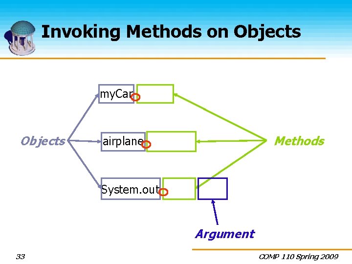 Invoking Methods on Objects my. Car. start() Objects Methods airplane. land() System. out. println(“Hi”.