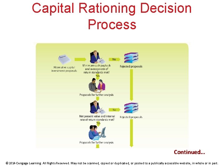 Capital Rationing Decision Process Continued… © 2014 Cengage Learning. All Rights Reserved. May not