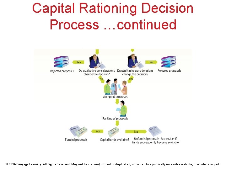 Capital Rationing Decision Process …continued © 2014 Cengage Learning. All Rights Reserved. May not