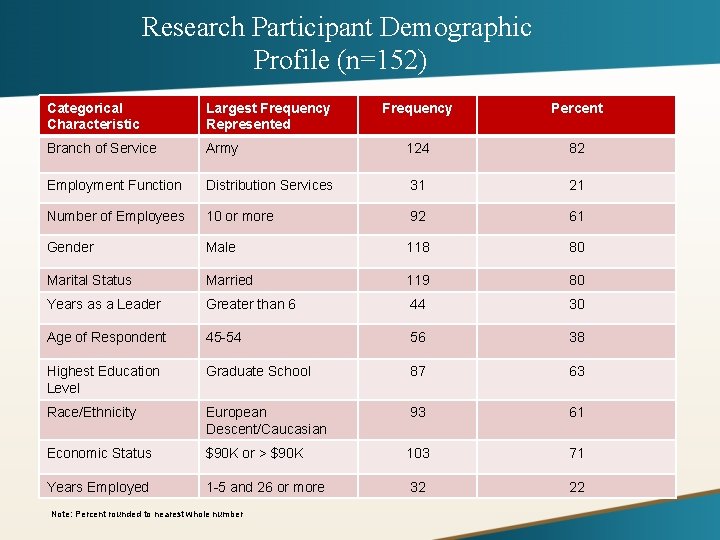 Research Participant Demographic Profile (n=152) Categorical Characteristic Largest Frequency Represented Frequency Percent Branch of