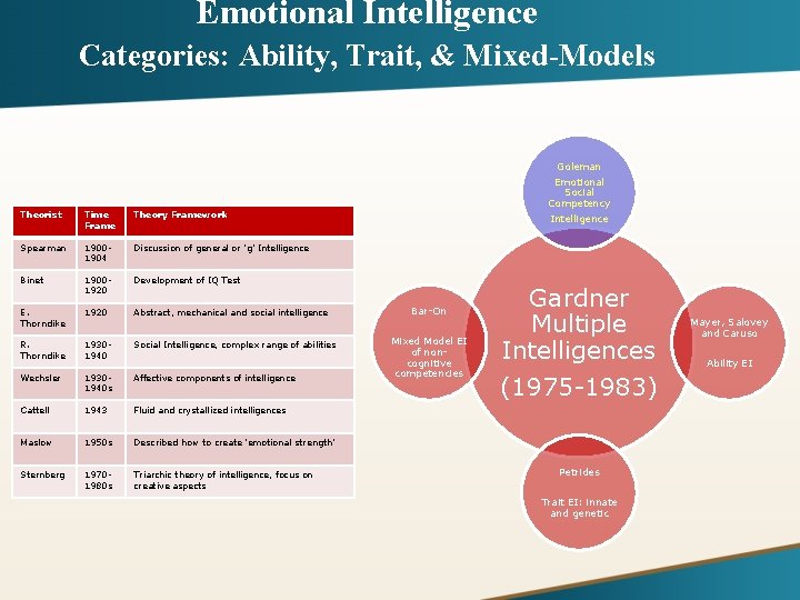 Emotional Intelligence Categories: Ability, Trait, & Mixed-Models Goleman Theorist Time Frame Theory Framework Spearman