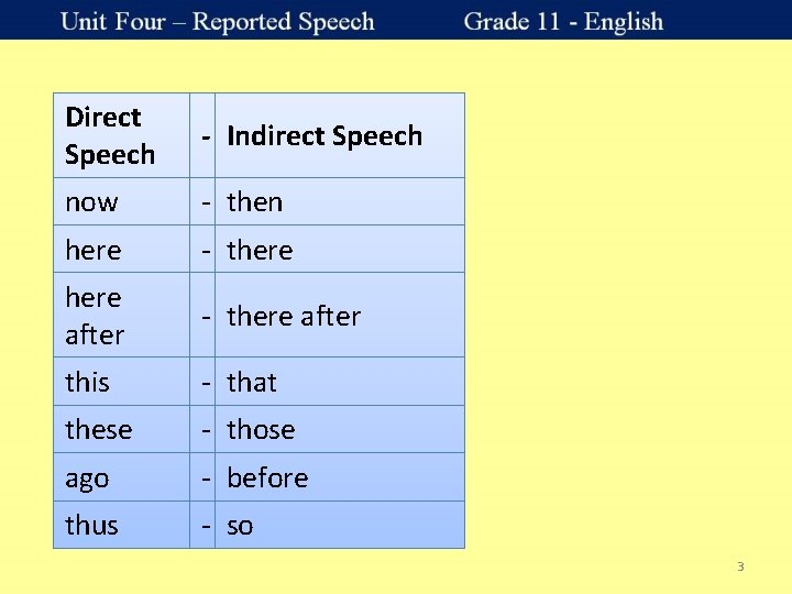 Direct Speech - Indirect Speech now - then here - there after this -