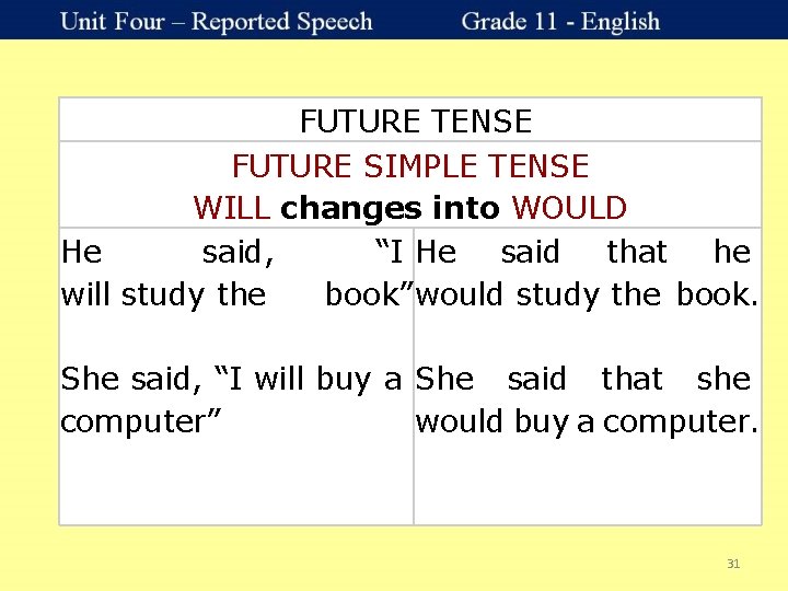 FUTURE TENSE FUTURE SIMPLE TENSE WILL changes into WOULD He said, “I He said