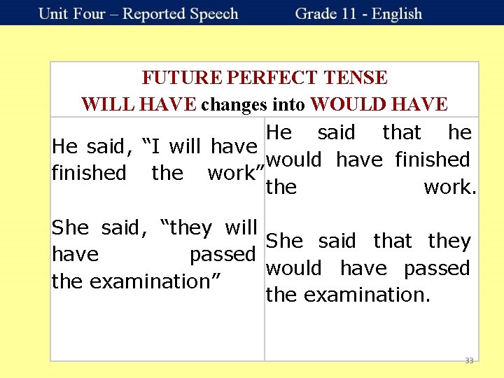 FUTURE PERFECT TENSE WILL HAVE changes into WOULD HAVE He said that he He