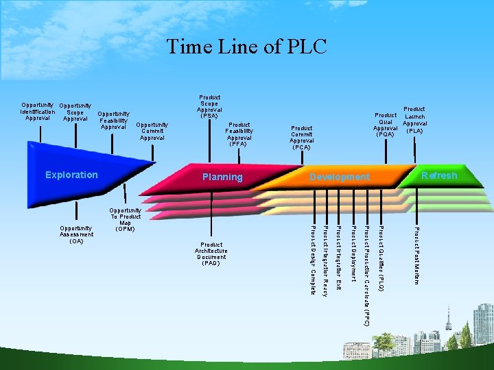 Time Line of PLC Opportunity Identification Scope Approval Opportunity Feasibility Approval Product Scope Approval