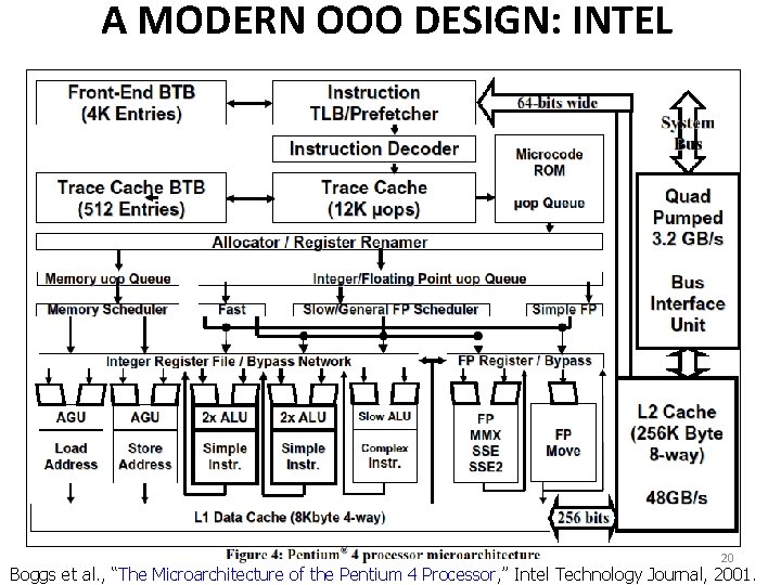 A MODERN OOO DESIGN: INTEL PENTIUM 4 20 Boggs et al. , “The Microarchitecture