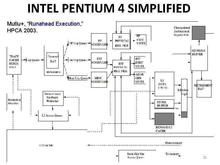 INTEL PENTIUM 4 SIMPLIFIED Mutlu+, “Runahead Execution, ” HPCA 2003. 21 