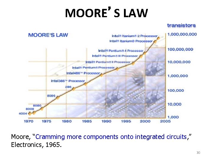 MOORE’S LAW Moore, “Cramming more components onto integrated circuits, ” Electronics, 1965. 30 