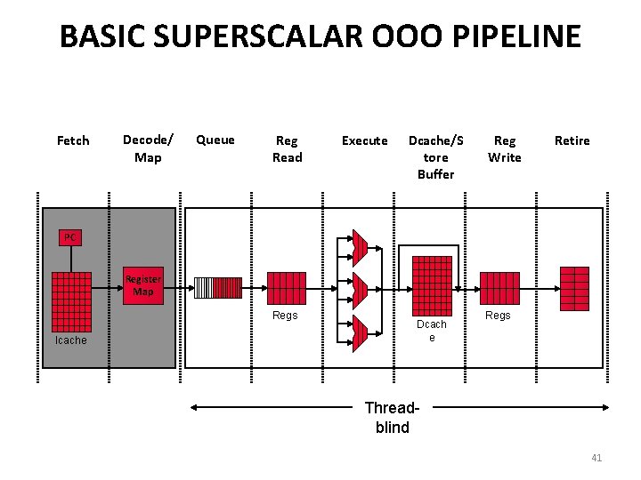 BASIC SUPERSCALAR OOO PIPELINE Fetch Decode/ Map Queue Reg Read Execute Dcache/S tore Buffer
