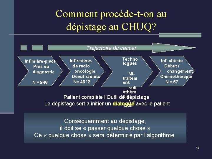 Comment procède-t-on au dépistage au CHUQ? Trajectoire du cancer Infimière-pivot Près du diagnostic Infirmières