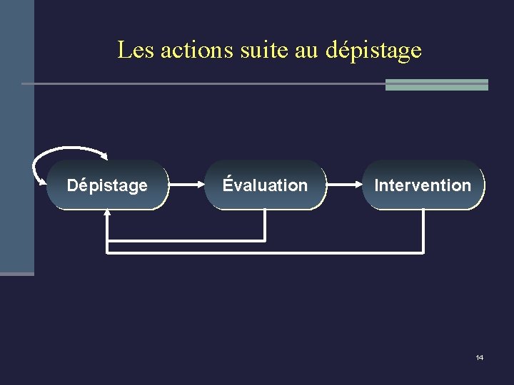 Les actions suite au dépistage Dépistage Évaluation Intervention 14 