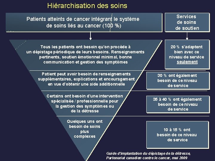 Hiérarchisation des soins Patients atteints de cancer intégrant le système de soins liés au