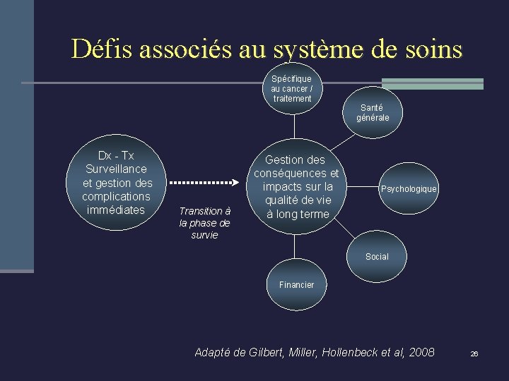 Défis associés au système de soins Spécifique au cancer / traitement Dx - Tx