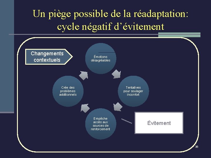 Un piège possible de la réadaptation: cycle négatif d’évitement Changements contextuels Émotions désagréables Crée