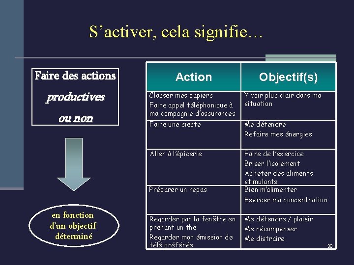 S’activer, cela signifie… Faire des actions Action productives Classer mes papiers Faire appel téléphonique