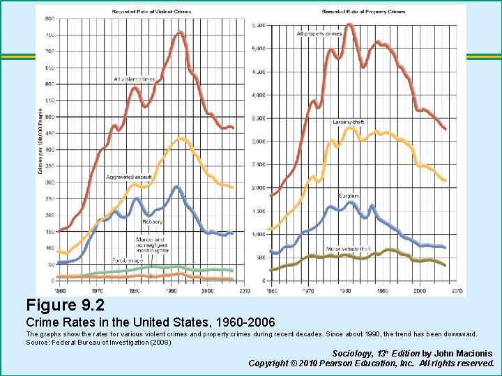 Figure 9. 2 Crime Rates in the United States, 1960 -2006 The graphs show